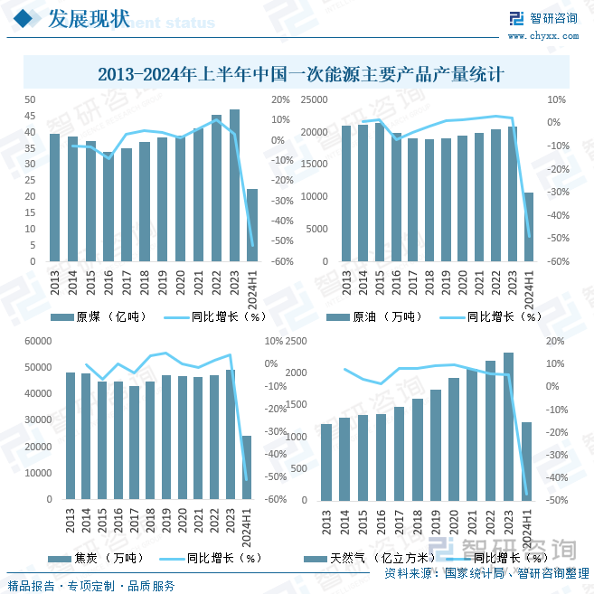 2013-2024年上半年中国一次能源主要产品产量统计