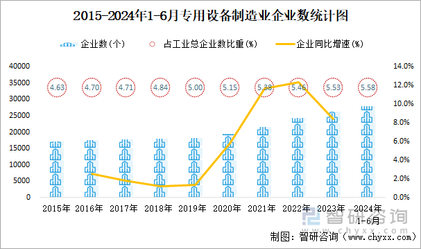 2015-2024年1-6月专用设备制造业企业数统计图