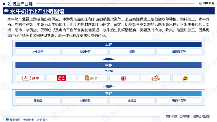 水牛奶产业链上游涵盖奶源供应、中游乳制品加工和下游的销售渠道等。上游奶源供应主要包括牧草种植、饲料加工、水牛养殖、原奶生产等；中游为水牛奶加工，将上游原材料加工为白奶、酸奶、奶酪等各类乳制品后向下游出售；下游主要包括大卖场、超市、杂货店、便利店以及电商平台等各类销售渠道。水牛奶生乳鲜活易腐，需要及时冷却、收集、储运和加工，因此乳业产业链各环节之间联系紧密，是一体化程度要求较高的产业。