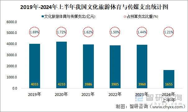 2019年-2024年上半年我国文化旅游体育与传媒支出统计图