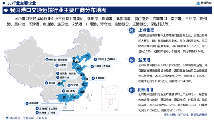 其中上港集团是全国首家整体上市的港口股份制企业。主营业务分四大板块，即：集装箱码头业务、散杂货码头业务、港口物流业务和港口服务业务。2023年营收375.5亿元，同比增长0.73%，归属净利润为132亿元，同比下降23.34%。盐田港经营范围为码头的开发和经营，货物装卸与运输，港口配套交通设施建设与经营，港口配套仓储及工业设施建设与经营等。2023年营收8.93亿元，同比增长11.99%，归属净利润为11.08亿元，同比增长134.88%。北部港湾是中国港口行业及广西最早的上市公司之一，经营业务包含货物装卸、港口仓储、港口拖轮、外轮理货、无船承运等。2023年营收69.5亿元，同比增长8.95%，归属净利润为11.27亿元，同比增长10.47%。