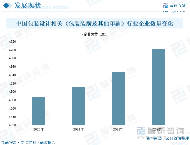 中国包装设计相关（包装装潢及其他印刷）行业企业数量变化