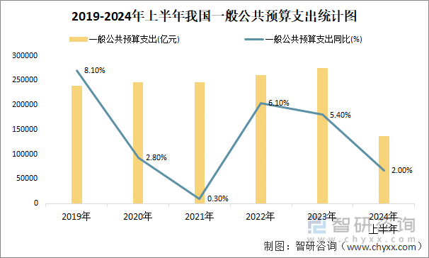 2019-2024年上半年我国一般公共预算支出统计图