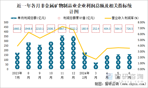 近一年各月非金属矿物制品业企业利润总额及相关指标统计图