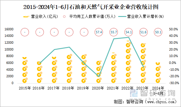 2015-2024年1-6月石油和天然气开采业企业营收统计图