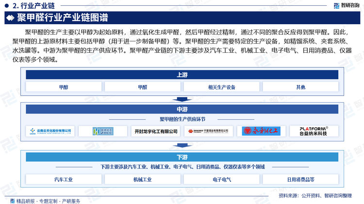 聚甲醛的生产主要以甲醇为起始原料，通过氧化生成甲醛，然后甲醛经过精制，通过不同的聚合反应得到聚甲醛。因此，聚甲醛的上游原材料主要包括甲醇（用于进一步制备甲醛）等。聚甲醛的生产需要特定的生产设备，如精馏系统、夹套系统、水洗罐等。中游为聚甲醛的生产供应环节。聚甲醛产业链的下游主要涉及汽车工业、机械工业、电子电气、日用消费品、仪器仪表等多个领域。