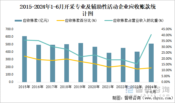 2015-2024年1-6月开采专业及辅助性活动工业企业应收账款统计图