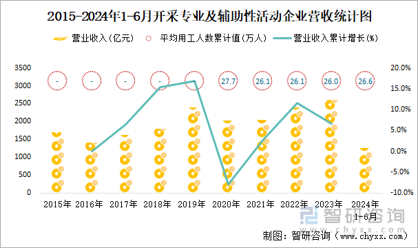 2015-2024年1-6月开采专业及辅助性活动工业企业营收统计图