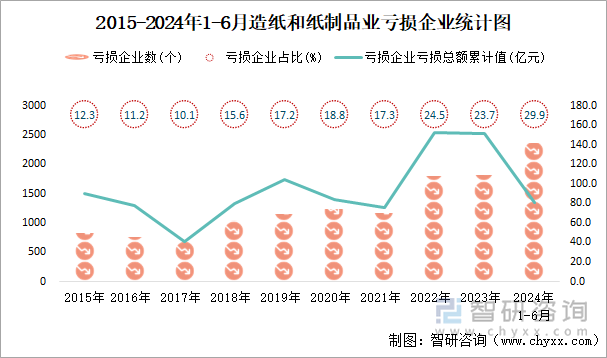 2015-2024年1-6月造纸和纸制品业工业亏损企业统计图