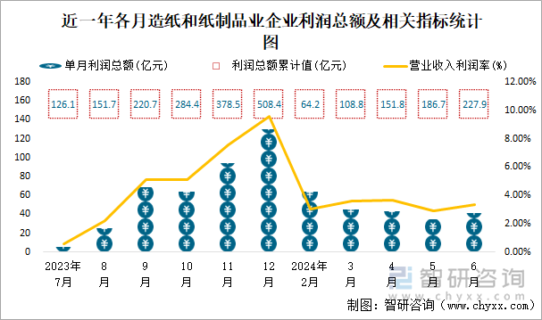 近一年各月造纸和纸制品业企业利润总额及相关指标统计图