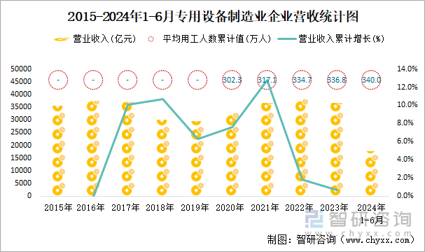 2015-2024年1-6月专用设备制造业企业营收统计图