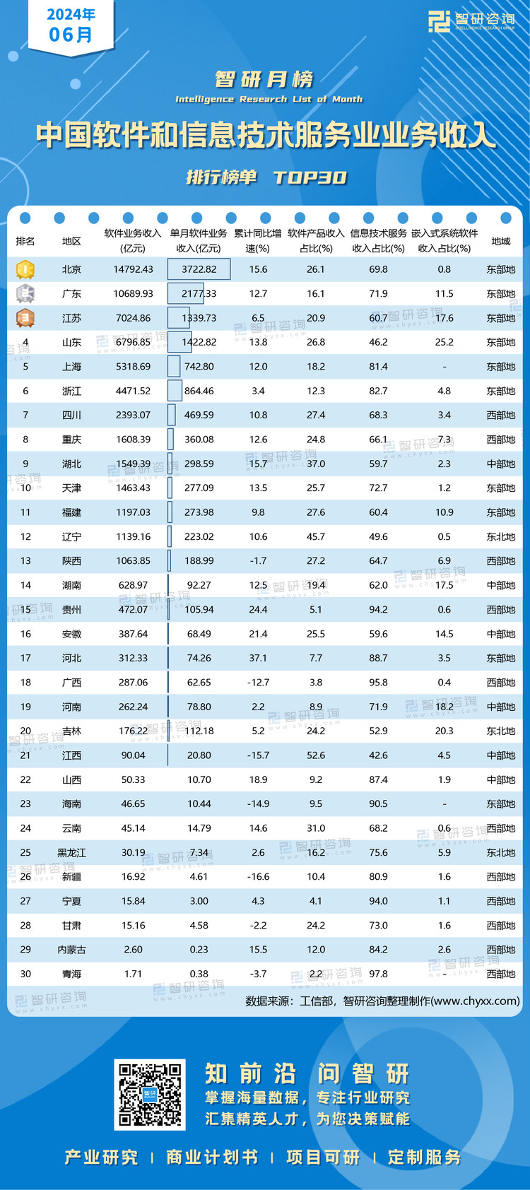 0905：6月软件和信息技术服务业水印有网址有二维码