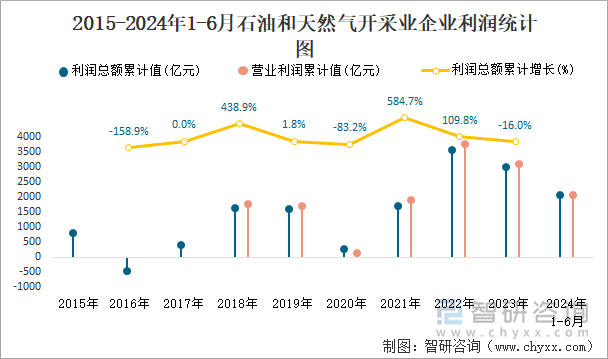 2015-2024年1-6月石油和天然气开采业企业利润统计图