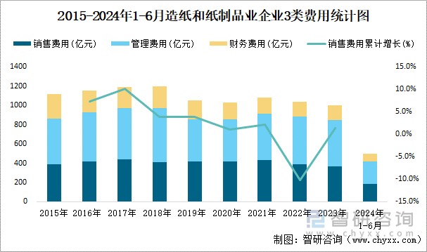 2015-2024年1-6月造纸和纸制品业企业3类费用统计图