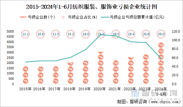 2015-2024年1-6月纺织服装、服饰业工业亏损企业统计图