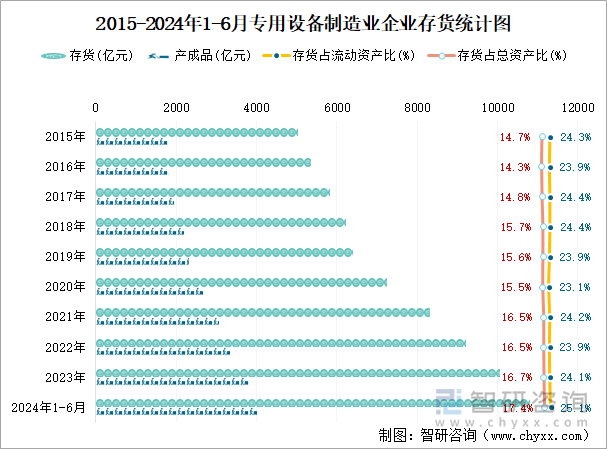 2015-2024年1-6月专用设备制造业企业存货统计图