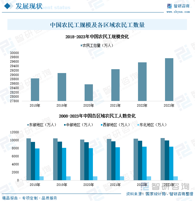 中国农民工规模及各区域农民工数量