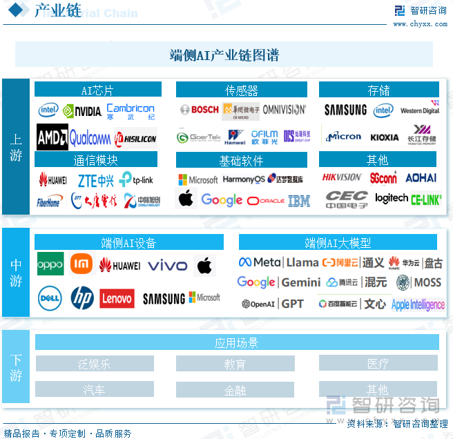 端侧AI产业链图谱