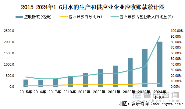 2015-2024年1-6月水的生产和供应业企业应收账款统计图