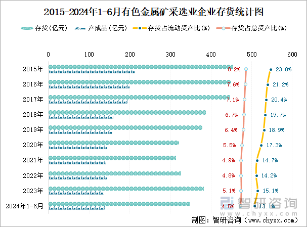 2015-2024年1-6月有色金属矿采选业企业存货统计图