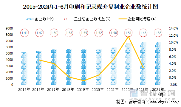 2015-2024年1-6月印刷和记录媒介复制业企业数统计图