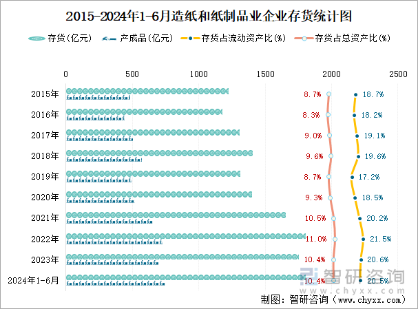 2015-2024年1-6月造纸和纸制品业企业存货统计图