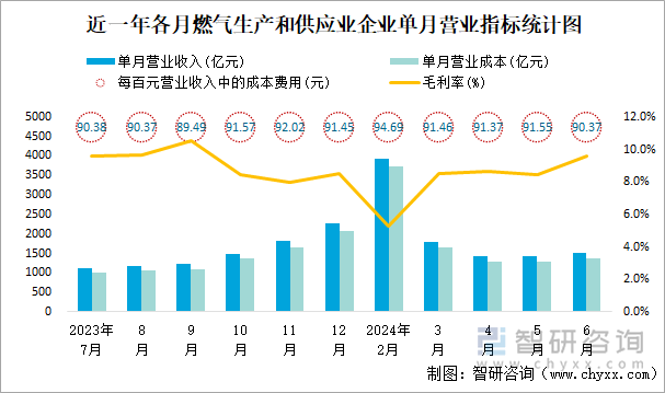 近一年各月燃气生产和供应业企业单月营业指标统计图