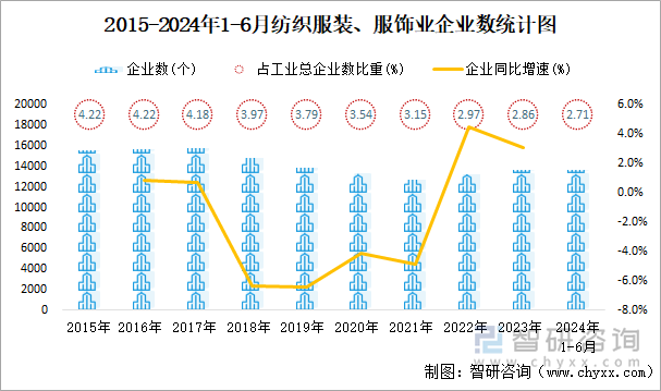 2015-2024年1-6月纺织服装、服饰业企业数统计图