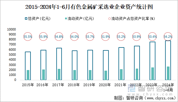 2015-2024年1-6月有色金属矿采选业企业资产统计图