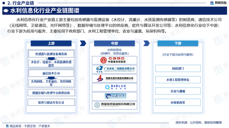 水利信息化行业产业链上游主要包括传感器与监测设备（水位计、流量计、水质监测传感器等）的制造商、通信技术公司（无线网络、卫星通信、光纤网络等）、数据存储与处理平台的供应商、软件与算法开发公司等；水利信息化行业位于中游；行业下游为应用与服务，主要应用于政府部门、水利工程管理单位、农业与灌溉、环保机构等。