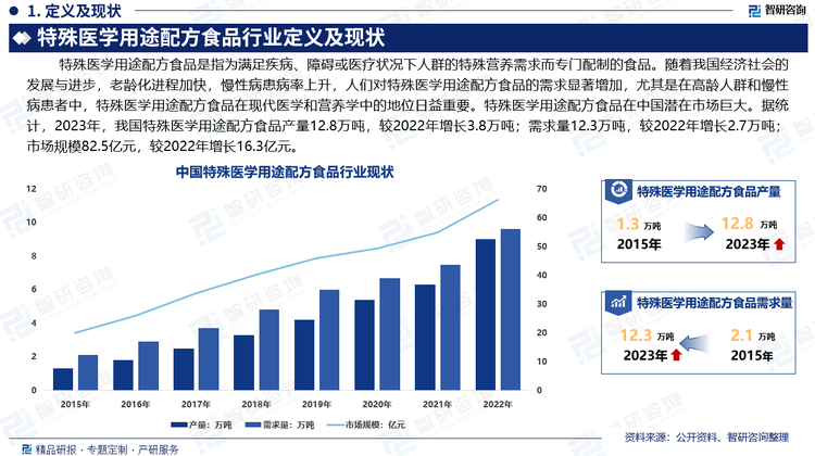 在中国，特殊医学用途配方食品的应用虽然超过30年，但与国外相比，我国的特医食品发展相对较迟。随着我国经济社会的发展与进步，老龄化进程加快，慢性病患病率上升，人们对特殊医学用途配方食品的需求显著增加，尤其是在高龄人群和慢性病患者中，特殊医学用途配方食品在现代医学和营养学中的地位日益重要。特殊医学用途配方食品在中国潜在市场巨大。据统计，2023年，我国特殊医学用途配方食品产量12.8万吨，较2022年增长3.8万吨；需求量12.3万吨，较2022年增长2.7万吨；市场规模82.5亿元，较2022年增长16.3亿元。