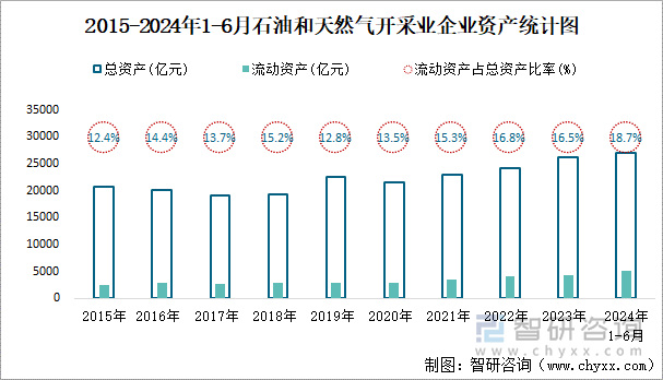 2015-2024年1-6月石油和天然气开采业企业资产统计图