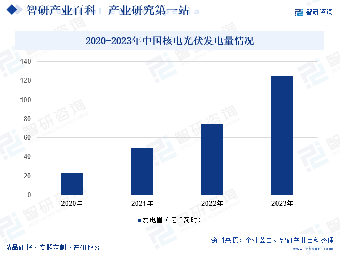 2020-2023年中国核电光伏发电量情况