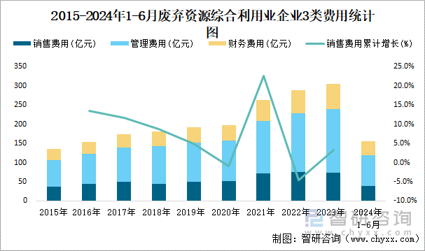 2015-2024年1-6月废弃资源综合利用业企业3类费用统计图