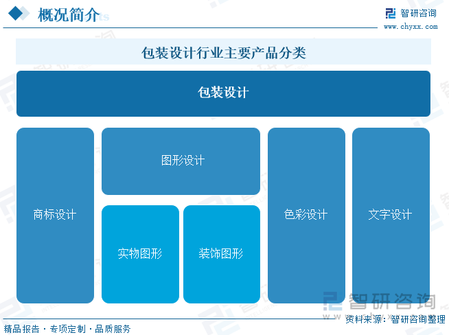 包装设计行业主要产品分类