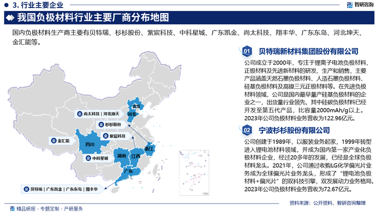 目前，我国负极材料行业竞争格局呈现四大三小格局向五大二小演变。“四大”分别是贝特瑞、杉杉股份、璞泰来和凯金能源；“三小”分别是尚太科技、中科电气和翔丰华。具体来看，贝特瑞、紫宸、杉杉行业地位相对稳定，其中贝特瑞偏向于天然石墨，紫宸、杉杉主要为人造石墨。传统三强：杉杉、紫宸、贝特瑞。国内人造石墨、天然石墨行业呈现集中、垄断的局势，龙头企业清晰。天然石墨在全球的绝对龙头是贝特瑞，杉杉和紫宸垄断人造石墨，而且贝特瑞目前在人造石墨技术方面与杉杉的差距比较明显。而在二线厂商中，中科电气扩产较快，技术实力不算落后，有望晋升一梯队。凯金受益于核心客户的需求增加。凯金的核心客户是宁德时代，给宁德时代做配套。宁德时代对人造石墨的需求量非常大，所以说凯金的发展增速会比较快。宁德时代对人造石墨的需求量非常大，与凯金、尚太科技和湛江的东岛新能源都有合作，未来宁德时代的市场可能会逐渐由凯金变成三家划分。