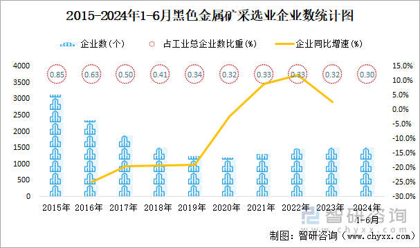 2015-2024年1-6月黑色金属矿采选业企业数统计图