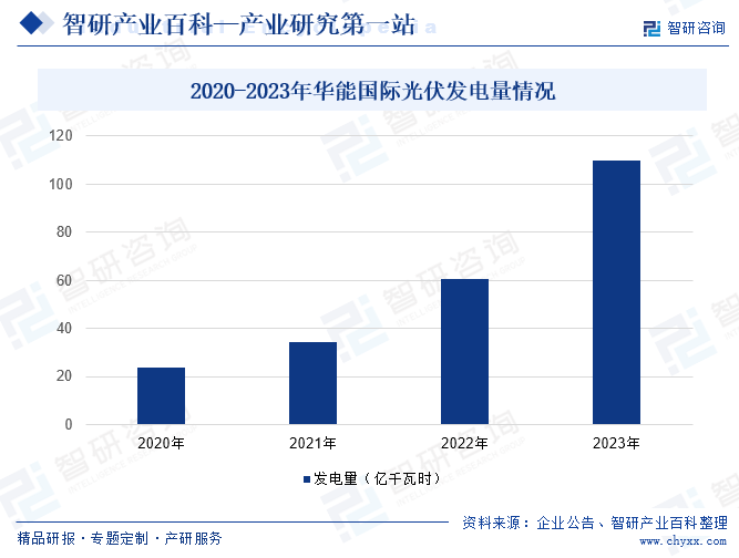 2020-2023年华能国际光伏发电量情况