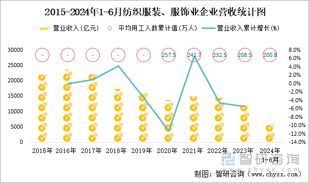 2015-2024年1-6月纺织服装、服饰业企业营收统计图