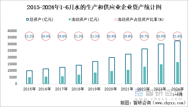 2015-2024年1-6月水的生产和供应业企业资产统计图