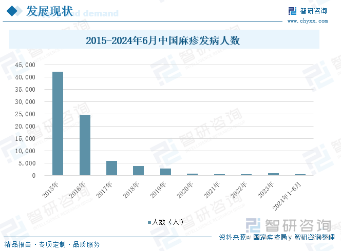 2015-2024年6月中国麻疹发病人数