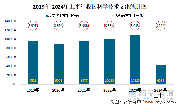 2019年-2024年上半年我国科学技术支出统计图