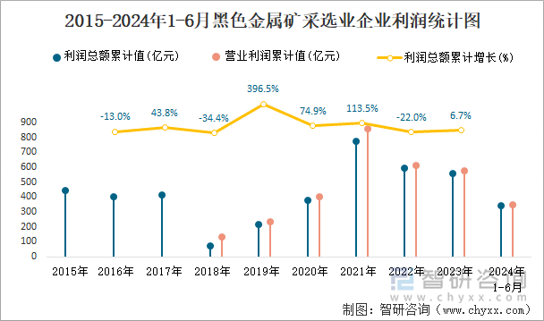 2015-2024年1-6月黑色金属矿采选业企业利润统计图