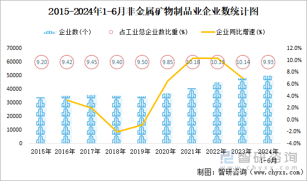 2015-2024年1-6月非金属矿物制品业企业数统计图