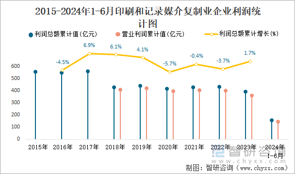 2015-2024年1-6月印刷和记录媒介复制业企业利润统计图