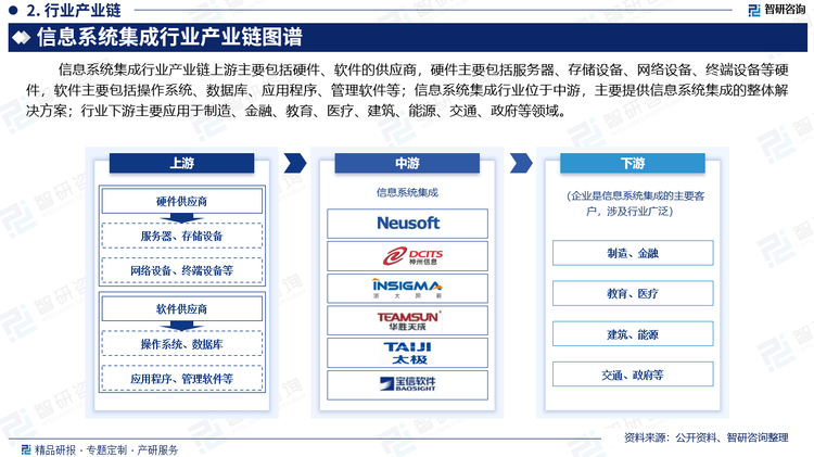 信息系统集成行业的产业链涉及广泛的环节，从硬件和软件的供应，到系统集成服务的提供，再到最终用户的应用。行业产业链上游主要包括硬件、软件的供应商，硬件主要包括服务器、存储设备、网络设备、终端设备等硬件，软件主要包括操作系统、数据库、应用程序、管理软件等；信息系统集成行业位于中游，主要提供信息系统集成的整体解决方案；行业下游主要应用于制造、金融、教育、医疗、建筑、能源、交通、政府等领域。