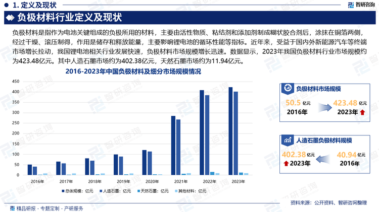 现如今，我国负极材料技术相对比较成熟，且其集中度较高，产能由日本向中国转移比较明显。目前，负极材料以碳素材料为主，占锂电池成本较低，在国内基本全面实现产业化。近年来，受益于国内外新能源汽车等终端市场增长拉动，我国锂电池相关行业发展快速，负极材料市场规模增长迅速。数据显示，2023年我国负极材料行业市场规模约为423.48亿元。其中人造石墨市场约为402.38亿元，天然石墨市场约为11.94亿元。