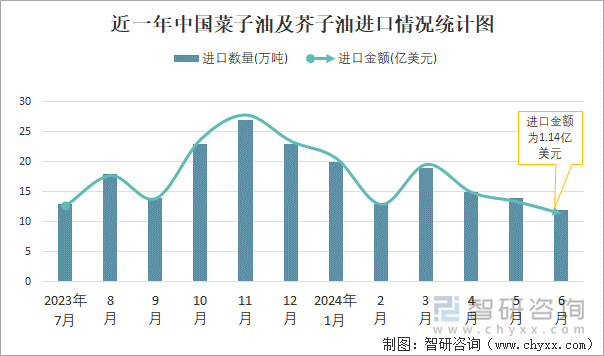 近一年中国菜子油及芥子油进口情况统计图