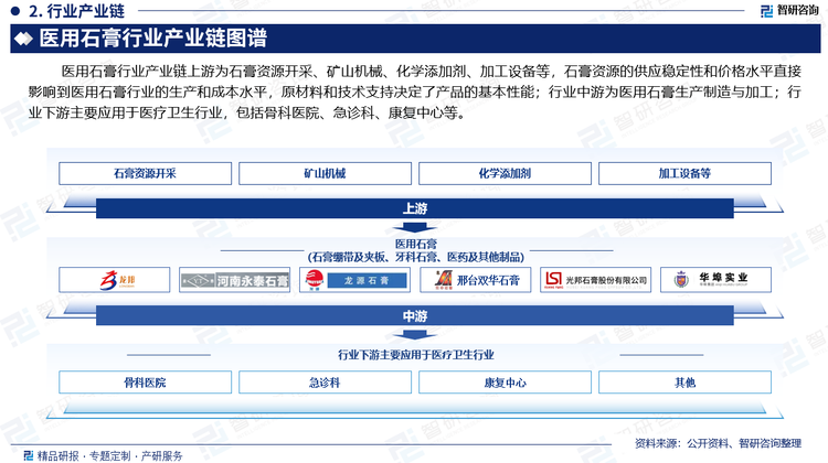 医用石膏行业产业链上游为石膏资源开采、矿山机械、化学添加剂、加工设备等，石膏资源的供应稳定性和价格水平直接影响到医用石膏行业的生产和成本水平，原材料和技术支持决定了产品的基本性能；行业中游为医用石膏生产制造与加工；行业下游主要应用于医疗卫生行业，包括骨科医院、急诊科、康复中心等。