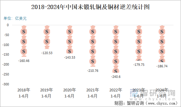 2018-2024年中国未锻轧铜及铜材逆差统计图